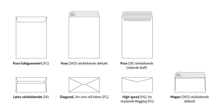 Lukkemotoder, konvolutt, pose fuktgummiert, FG, pose, SKD, selvklebende delark, pose, SK, selvklebende, latex selvklebende, diagonal, lim som må fuktes,high speed, HS, for maskinell ilegging, Mappe, SKD, selvklebende delark, konvolutt, konvoluttering, konvolutter, oversikt, konsis